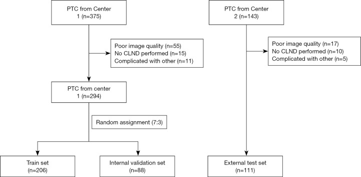 Development and validation of a prediction model for lymph node metastasis in thyroid cancer: integrating deep learning and radiomics features from intra- and peri-tumoral regions.