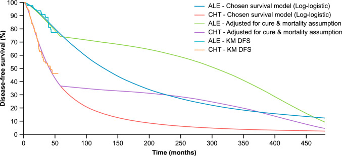Cost-Effectiveness of Adjuvant Alectinib Versus Chemotherapy for Patients with Resectable, ALK-positive Non-small Cell Lung Cancer in Canada.