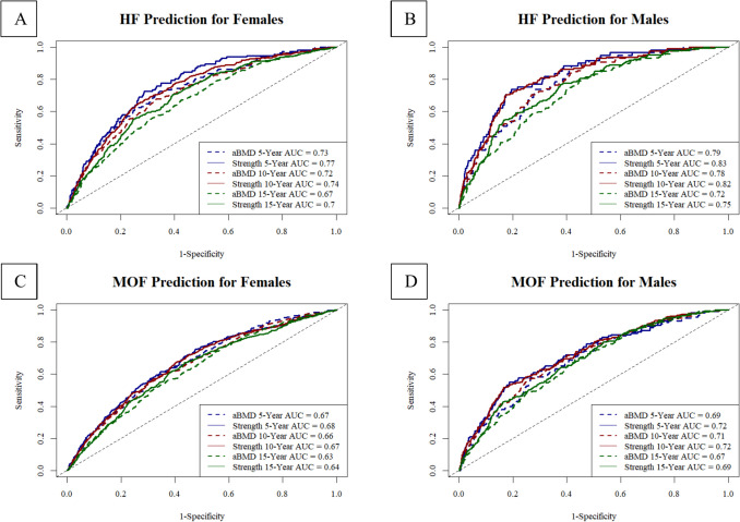 Comparison of the time-dependent discriminatory accuracy of femoral strength and bone mineral density for predicting future hip and major osteoporotic fractures: a 16-year follow-up of the AGES-Reykjavik cohort.