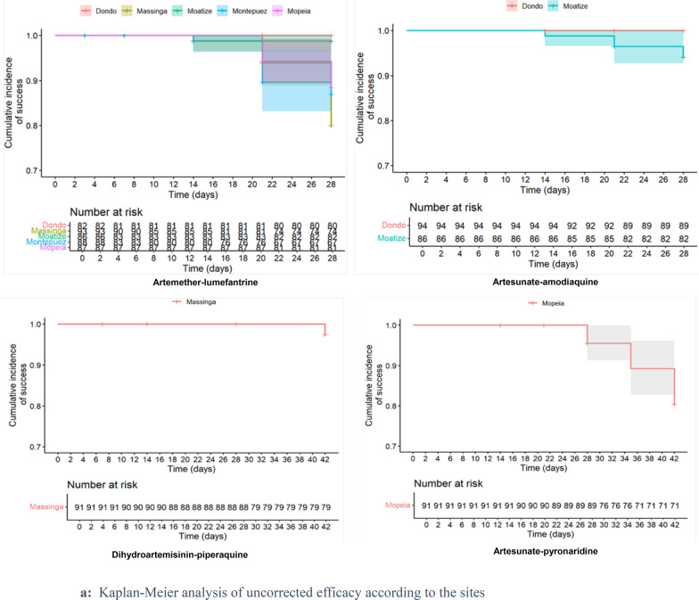 Efficacy of artemether-lumefantrine, artesunate-amodiaquine, dihydroartemisinin-piperaquine and artesunate-pyronaridine for the treatment of uncomplicated Plasmodium falciparum malaria in Mozambique, 2022.