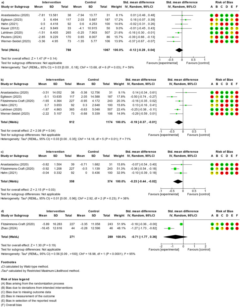 Effectiveness of mHealth interventions targeting physical activity, sedentary behaviour, sleep or nutrition on emotional, behavioural and eating disorders in adolescents: a systematic review and meta-analysis.