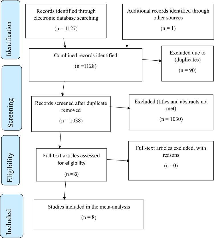 The magnitude of second-trimester induced abortion and associated factors in Ethiopia: a systematic review and meta-analysis.