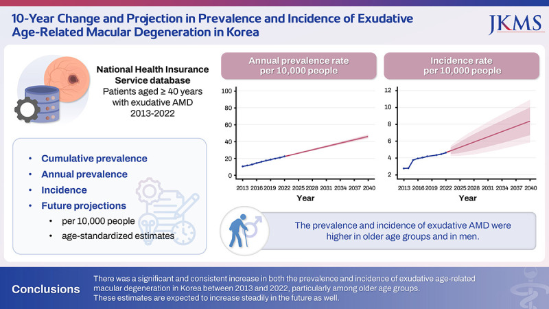 10-Year Change and Projection in Prevalence and Incidence of Exudative Age-Related Macular Degeneration in Korea.