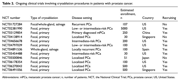 Current Status of Cryoablation in Prostate Cancer Management.