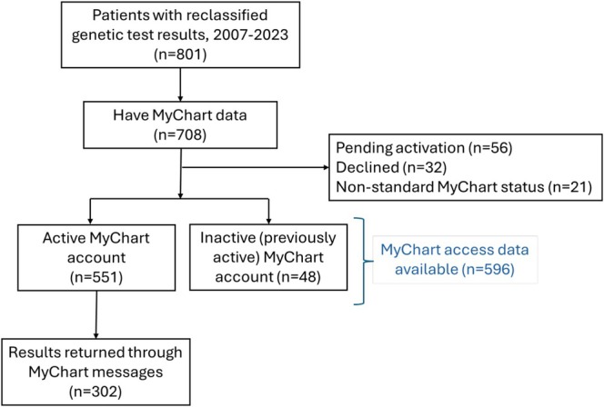 Electronic Patient Portals as a Modality for Returning Reclassified Genetic Test Results.
