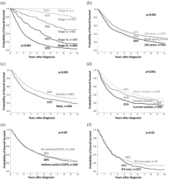Impact of asthma and/or chronic obstructive pulmonary disease on the survival of patients with lung adenocarcinoma.