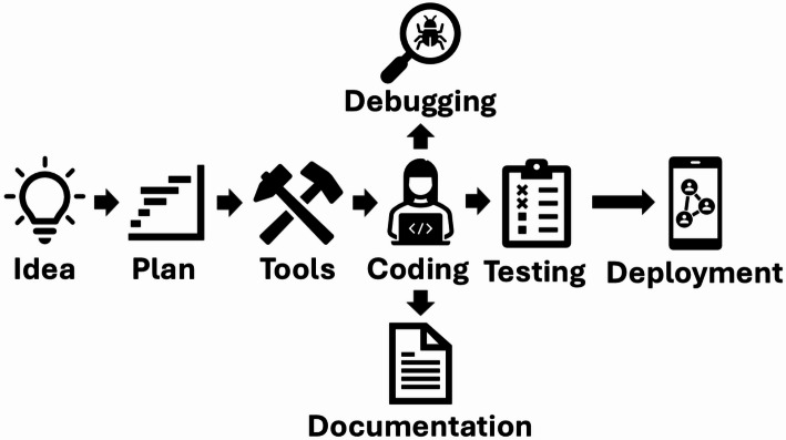 Vibe coding: a new paradigm for biomedical software development.