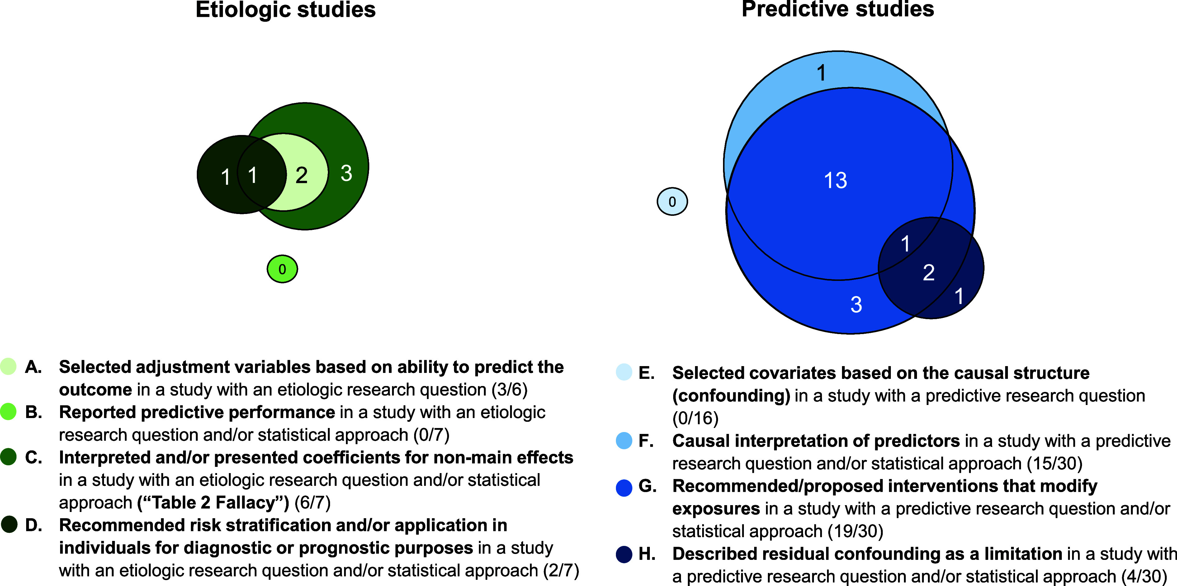 Conflation of prediction and causality in the TB literature.