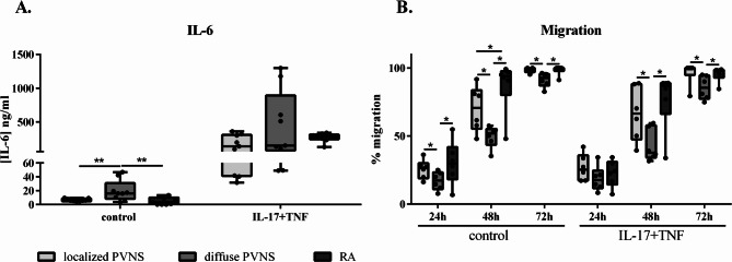 IFNγ production during cell interactions distinguishes localized from diffuse pigmented villonodular synovitis and rheumatoid arthritis.