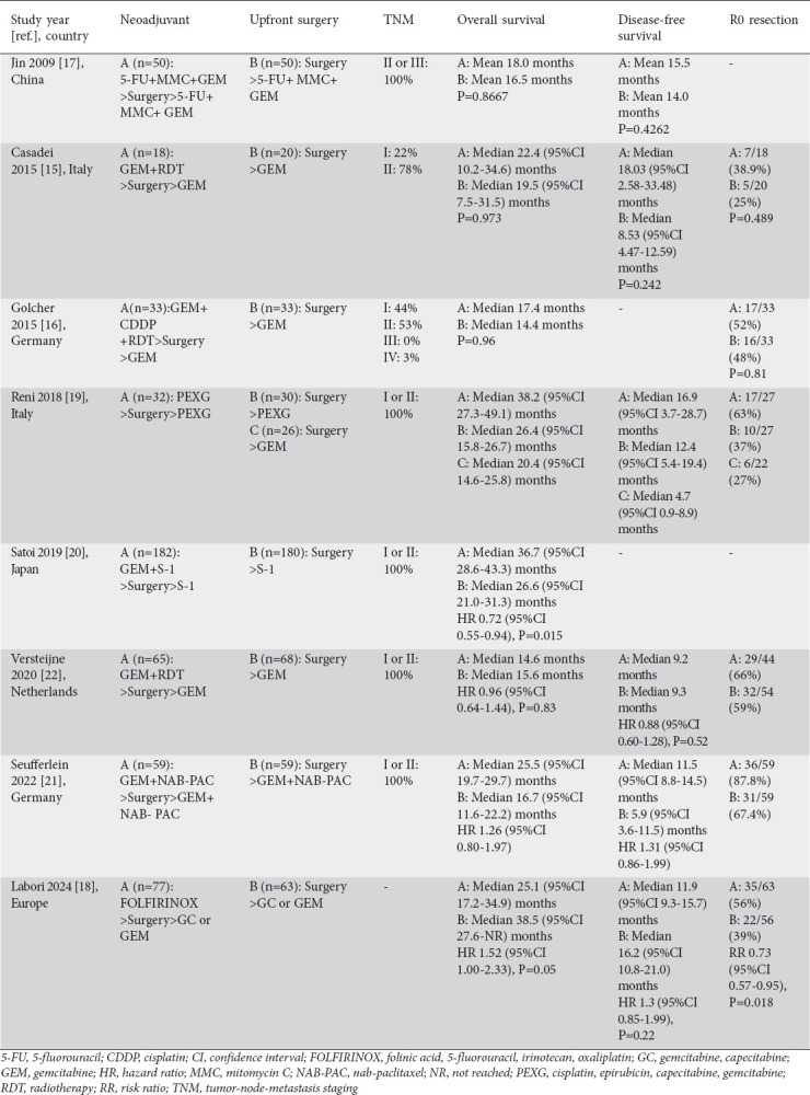 Neoadjuvant therapy versus upfront surgery approach in resectable pancreatic cancer: a systematic review and meta-analysis.