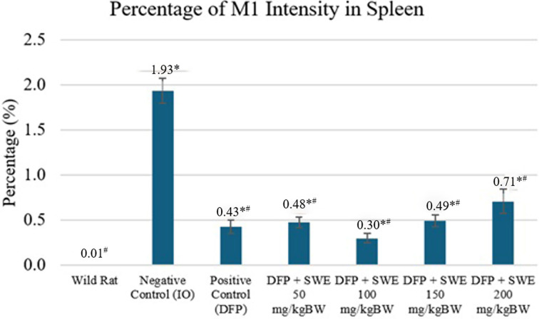 Impact of Sappan Wood Extract as Iron Chelator Adjuvant on Iron Concentration and Macrophage Polarization in Rat Spleen.