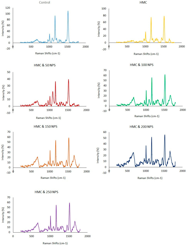 Combined Effects of Nano-Polystyrene and Heavy Metal Mixture on the Bioaccumulation of Heavy Metals and Physiological Changes in <i>Macrobrachium rosenbergii</i>.