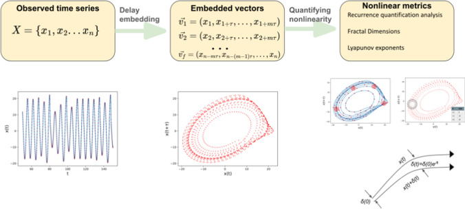 Chaos to clarity: interpreting time series complexity metrics with an application to depression.