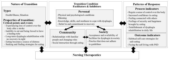 Development of a Situation-Specific Theory for the Transition of Survivors of Stroke With Dysphagia.