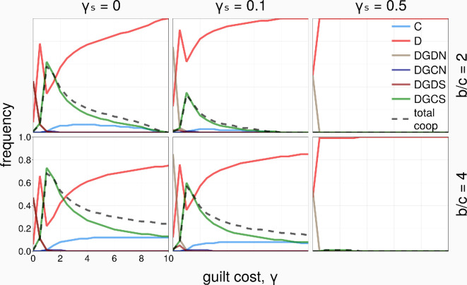 The evolutionary advantage of guilt: co-evolution of social and non-social guilt in structured populations.