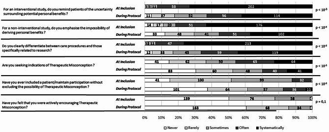Oncologists' knowledge, practices and ethical opinions about therapeutic misconception: a French national survey.