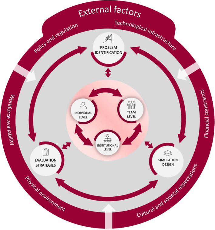 Navigating complexity: a conceptual framework for simulation interventions.