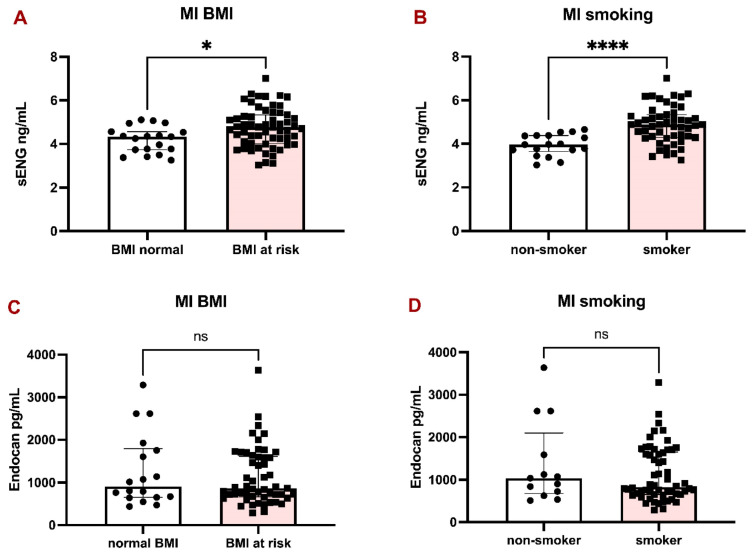 Soluble endoglin reflects endothelial dysfunction in myocardial infarction patients: a retrospective observational study.