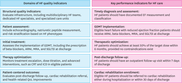 Establishing a National Quality of Care Framework for Heart Failure in Korea: Keep Standards for Heart Failure (KSHF) Initiative.