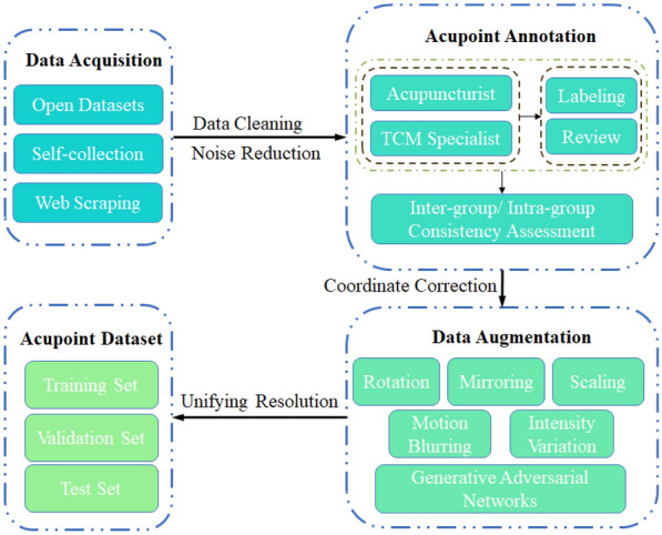A review of acupoint localization based on deep learning.
