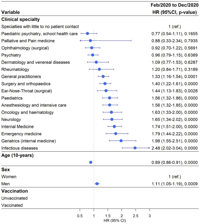 Occupational-related risk of testing SARS-CoV-2 positive for publicly employed medical doctors in Sweden: A nationwide cohort study.