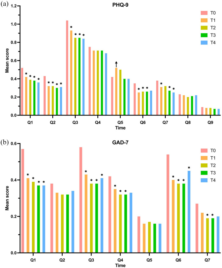 Depression and anxiety in patients with breast cancer receiving radiotherapy: a longitudinal study.