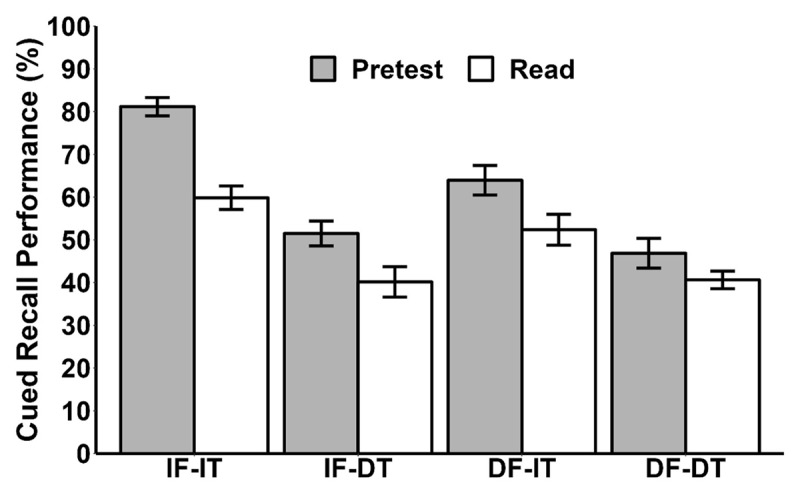 The Pretesting Effect: Exploring the Impact of Feedback and Final Test Timing.