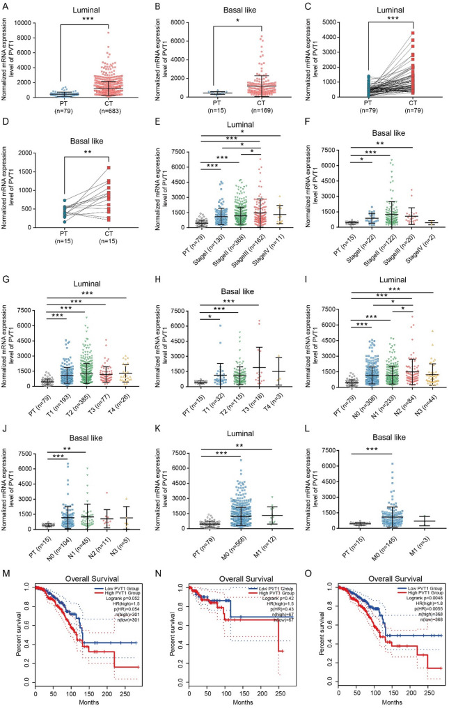 Knockdown of PVT1 inhibits cell proliferation in luminal and basal-like breast cancer subtypes by activating LATS2/Hippo signaling pathway.