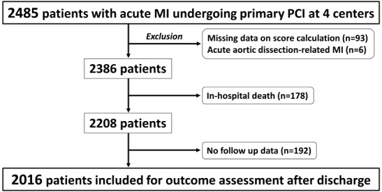 Diagnostic Ability of Risk Models in the Field of Ischemic Stroke for Predicting Atherosclerotic Outcomes in Patients with Acute Myocardial Infarction.