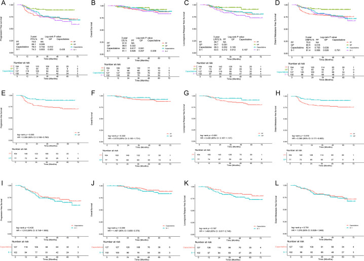 Real-world experience on efficacy and safety of different adjuvant chemotherapy regimens in locoregionally advanced nasopharyngeal carcinoma.