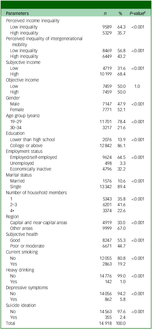 Perception of economic inequality and its association with depressive symptoms and suicide ideation among young adults in South Korea.