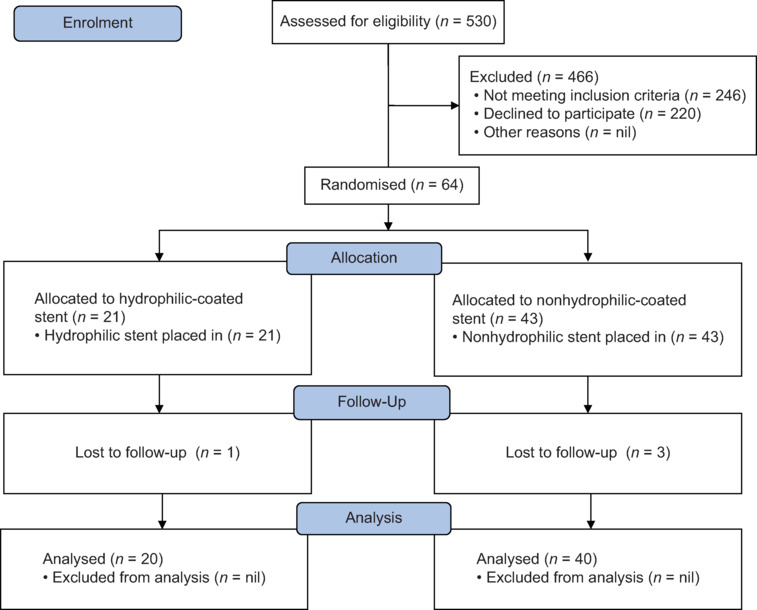 A randomized controlled trial comparing hydrophilic coated to uncoated polyurethane double J stents: Does it impact stent-related symptoms?