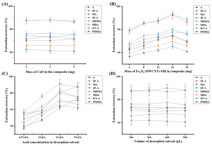 Rapid and Simplified Determination of Amphetamine-Type Stimulants Using One-Pot Synthesized Magnetic Adsorbents with Built-In pH Regulation Coupled with Liquid Chromatography-Tandem Mass Spectrometry.