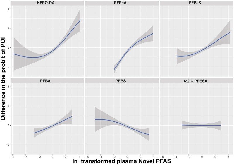 Association between novel per- and poly-fluoroalkyl substances and premature ovarian insufficiency: a case-control study.