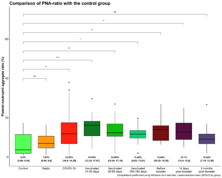 Increased platelet-neutrophil aggregate ratio after severe acute respiratory syndrome coronavirus 2 vaccination and severe infection.