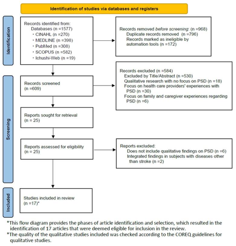 Development of a Situation-Specific Theory for the Transition of Survivors of Stroke With Dysphagia.