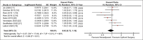 Neoadjuvant therapy versus upfront surgery approach in resectable pancreatic cancer: a systematic review and meta-analysis.