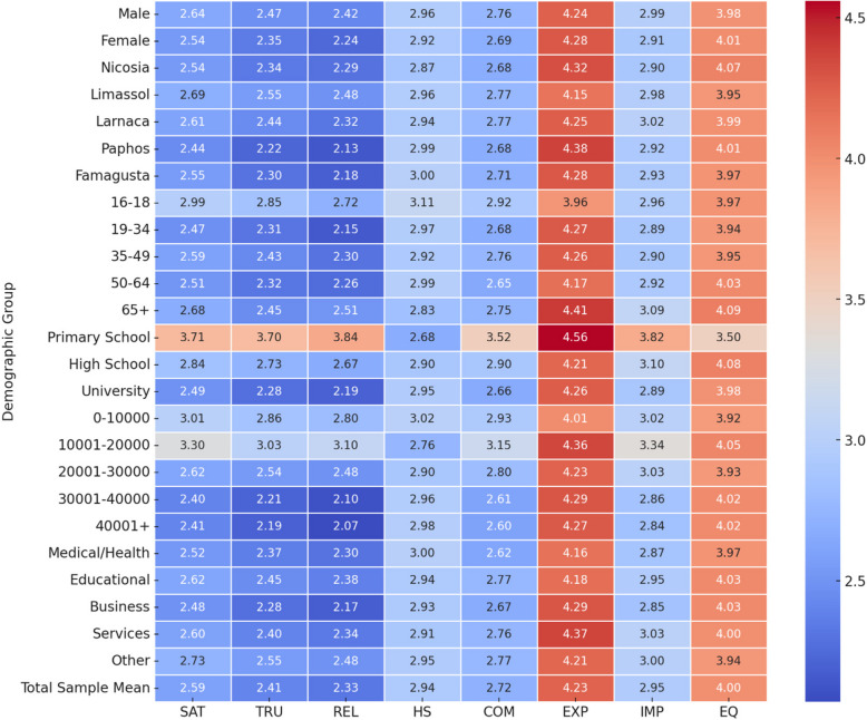 Assessing the General Health System of Cyprus: a questionnaire analysis based on public perception.