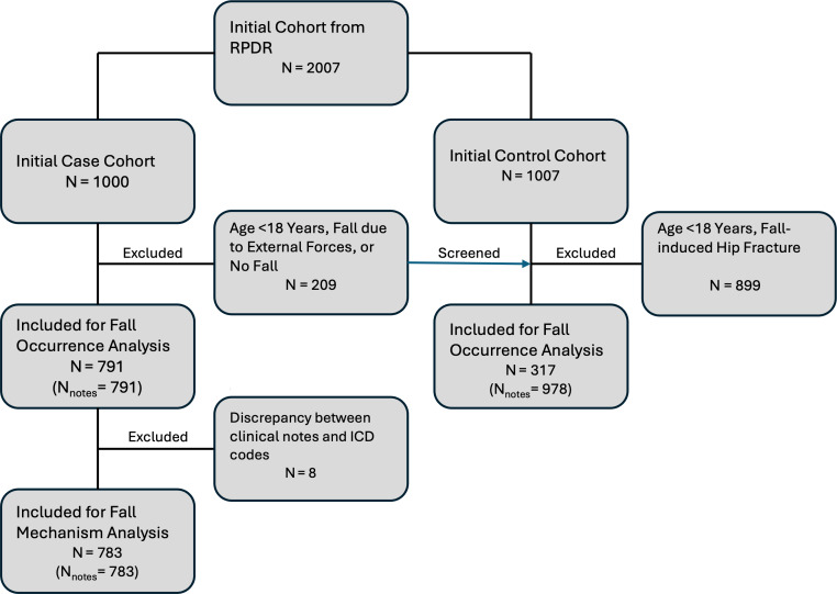 Performance of Natural Language Processing versus International Classification of Diseases Codes in Building Registries for Patients With Fall Injury: Retrospective Analysis.