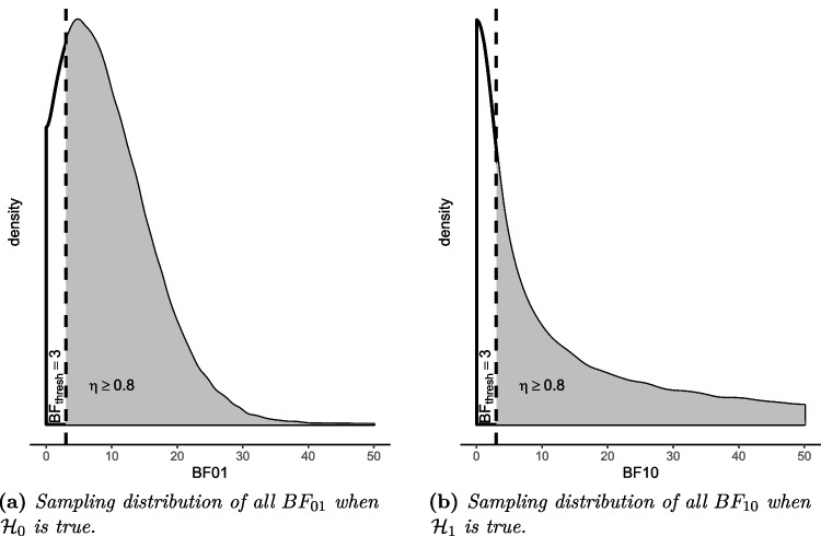 Bayesian sample size determination for longitudinal intervention studies with linear and log-linear growth.