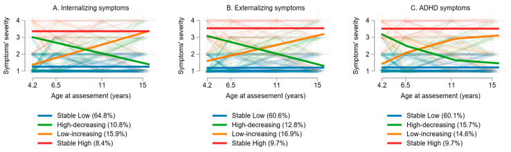 From Early Stress to Adolescent Struggles: How Maternal Parenting Stress Shapes the Trajectories of Internalizing, Externalizing, and ADHD Symptoms.