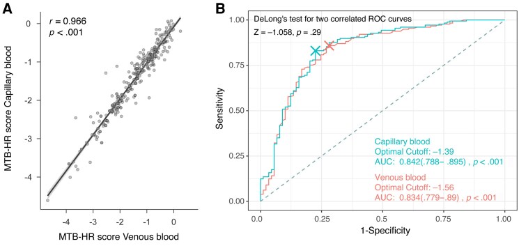 Improved Detection of Extrapulmonary and Paucibacillary Pulmonary Tuberculosis by Xpert MTB Host Response in a Tuberculosis Low-Endemic, High-Resource Setting.