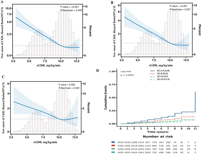 Influence of metabolism-related comorbidities and insulin resistance on new onset of chronic kidney disease in a health check-up population: a two-stage retrospective cohort study.