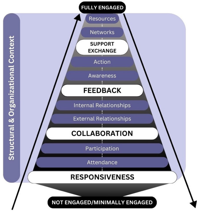 Site engagement in implementation research: Introducing SEAMLIS as a conceptual and measurement framework.