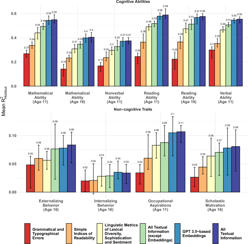 Large language models predict cognition and education close to or better than genomics or expert assessment.