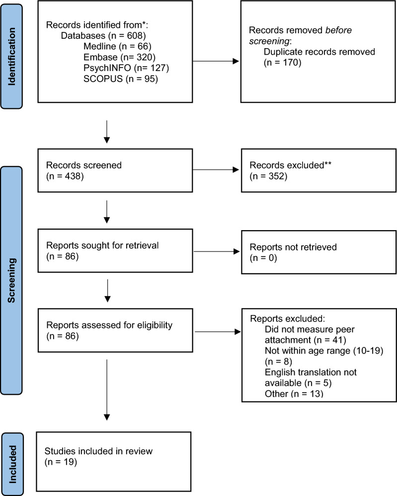 Exploring the relationship between peer attachment, and disordered eating behaviours and body dissatisfaction in adolescence: a systematic review.
