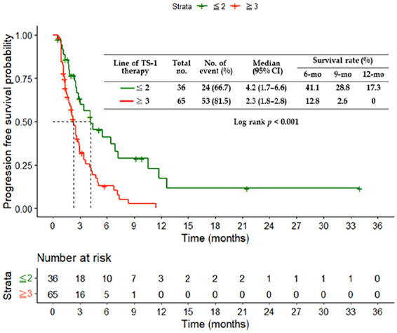 Real-World Efficacy and Safety of S-1 Monotherapy in Non-Small Cell Lung Cancer Management: Insights From a Multicenter Retrospective Cohort Study.