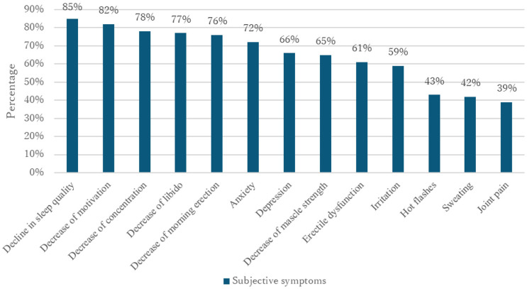 Impact of Symptoms of Late-Onset Hypogonadism as a Potential Driver of Presenteeism.