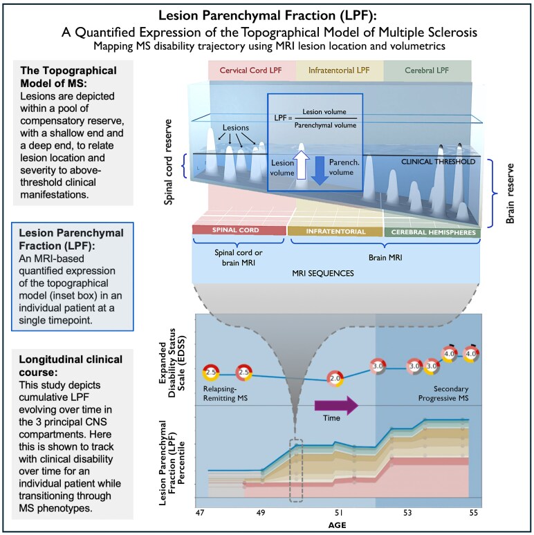 Depicting multiple sclerosis disease course using lesion parenchymal fraction: a quantified expression of the topographical model of multiple sclerosis.
