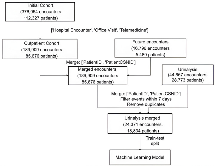 Machine learning for the prediction of urosepsis using electronic health record data.